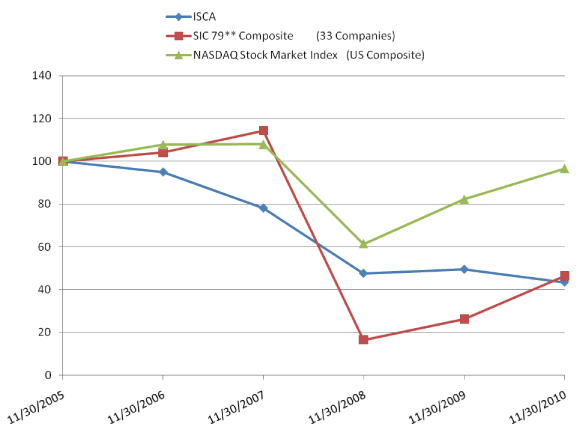 (PERFORMANCE GRAPH)